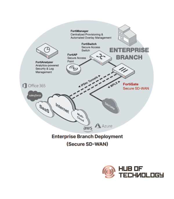 Fortinet FortiWiFi-40F-3G4G Hardware Plus SMB Protection (FWF-40F-3G4G-E-BDL-879-12) - Hub of Technology